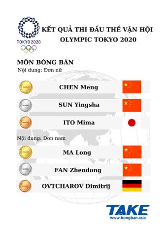 KẾT QUẢ THI ĐẤU THẾ VẬN HỘI OLYMPIC TOKYO 2020: ĐƠN NAM, ĐƠN NỮ