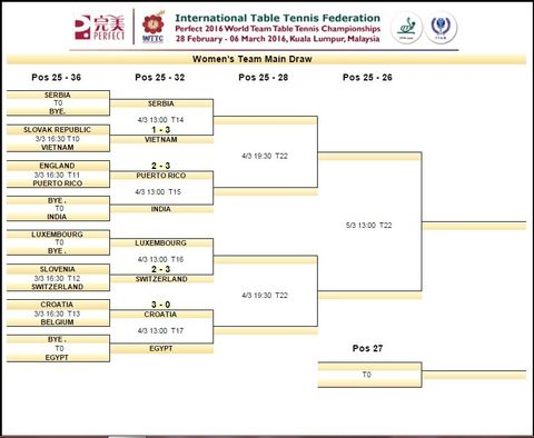 BẢNG TỔNG KẾT ĐỒNG ĐỘI NỮ GIẢI VÔ ĐỊCH BÓNG BÀN THẾ GIỚI