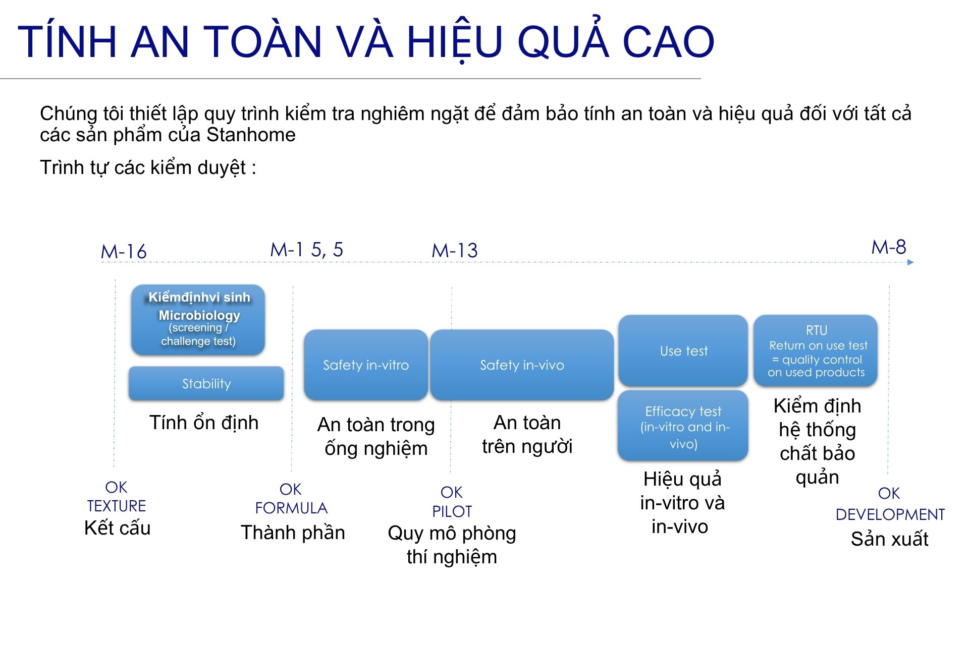 Quy trình kiểm nghiệm tại phòng thí nghiệm Stanhome