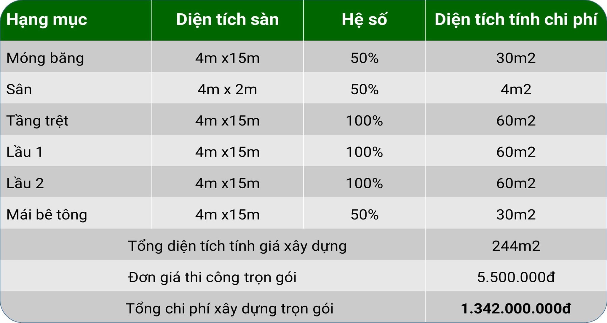Bảng ví dụ cách tính diện tích xây dựng tại quận 12