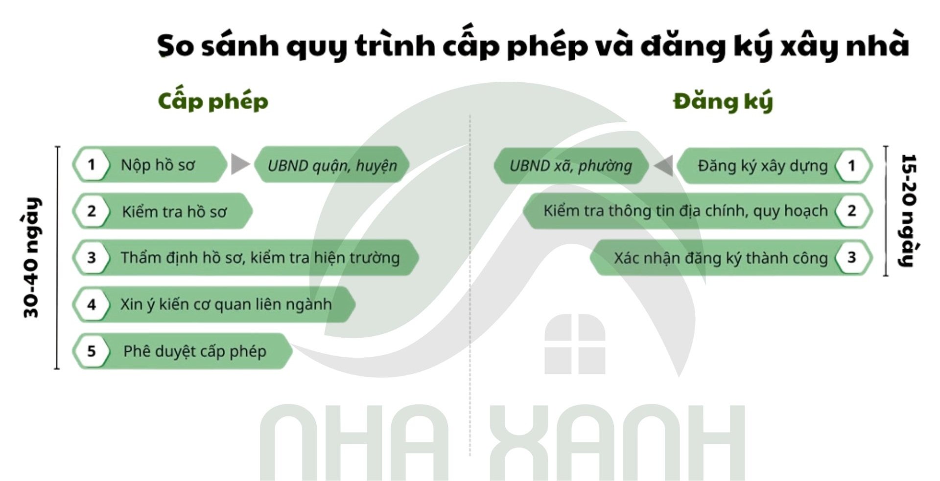 Quy trình đăng ký xây dựng nhà và quy trình cấp phép xây dựng nhà
