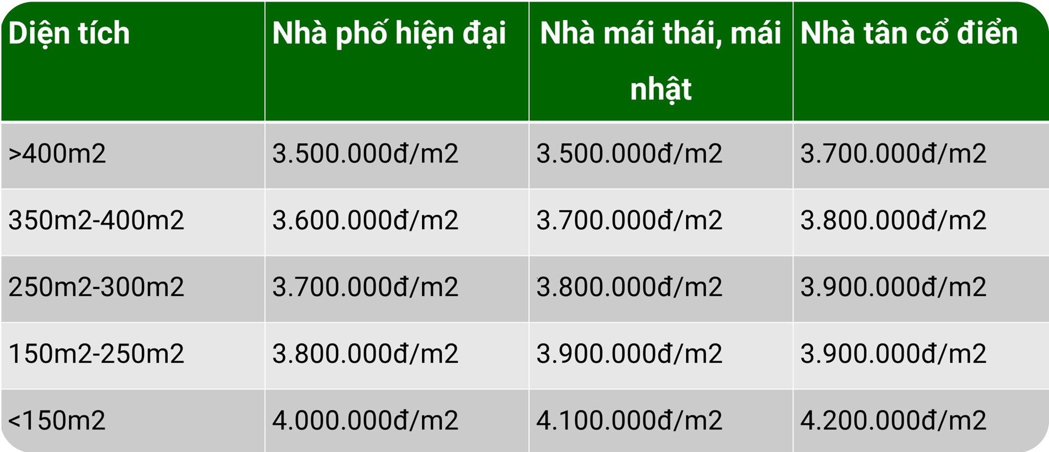 Bảng báo giá xây nhà phần thô tại TPHCM
