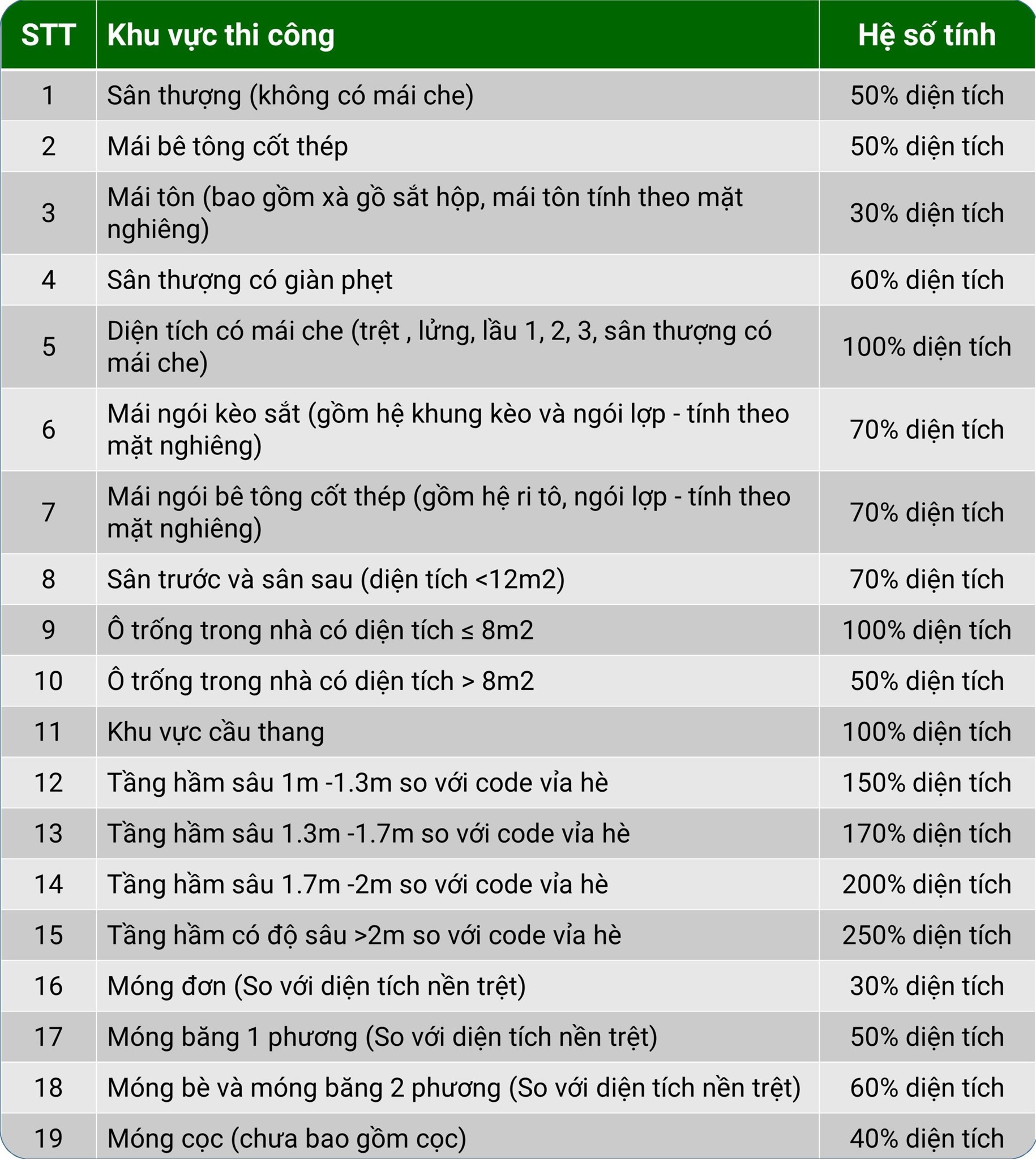 Bảng cách tính hệ số diện tích xây nhà tại Lâm Đồng