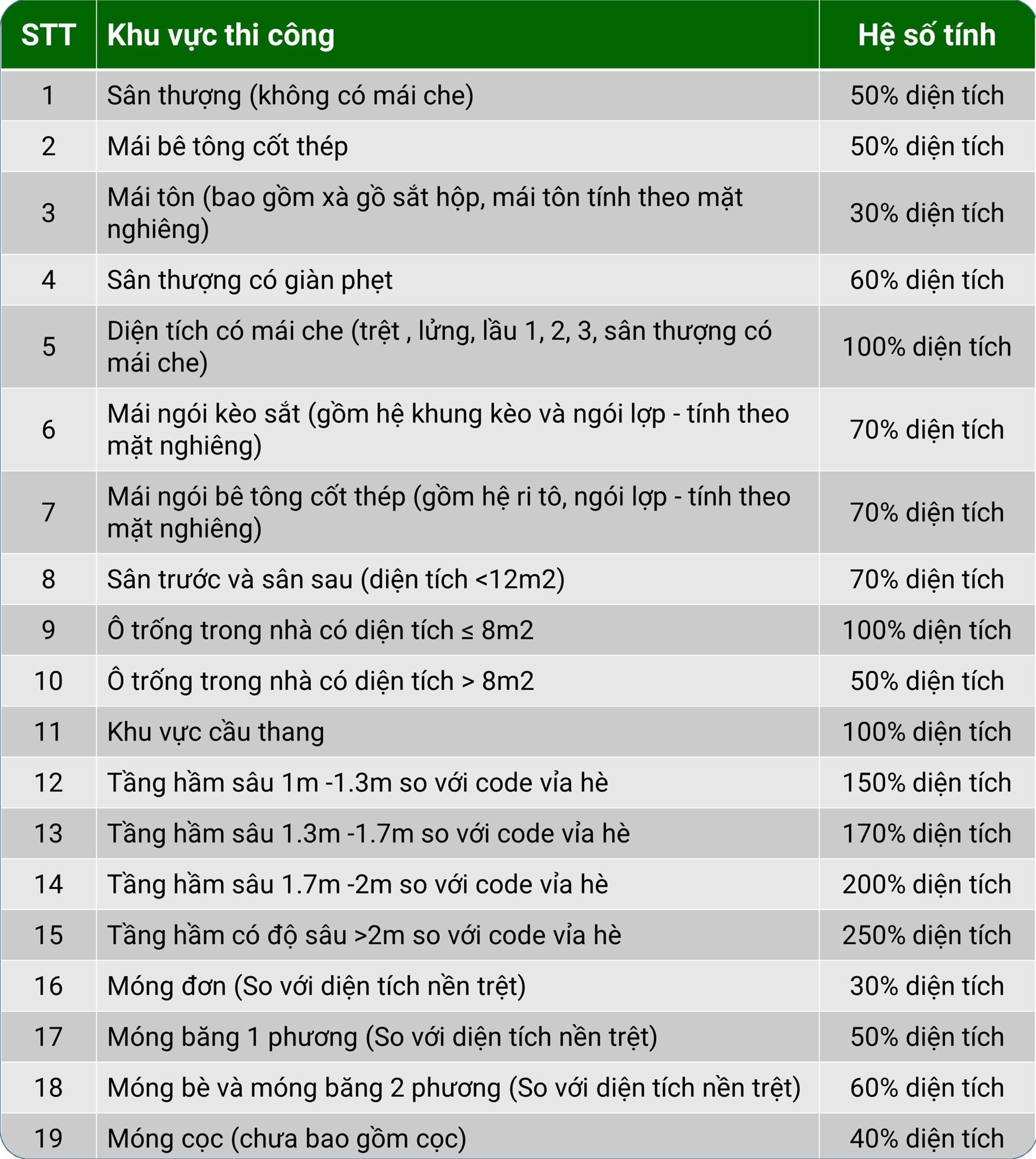 bảng hệ số diện tích tại Bình Dương