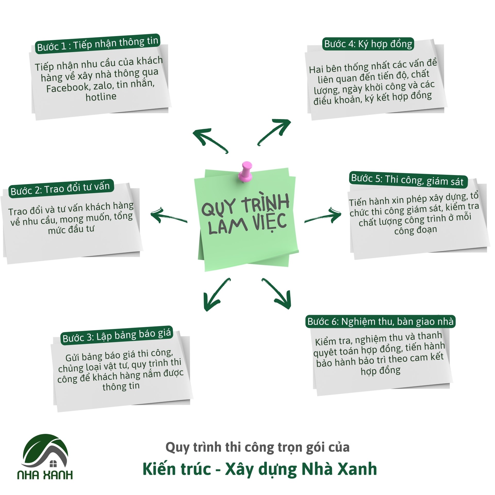 Quy trình các bước xây nhà trọn gói tại Gò Vấp cũ