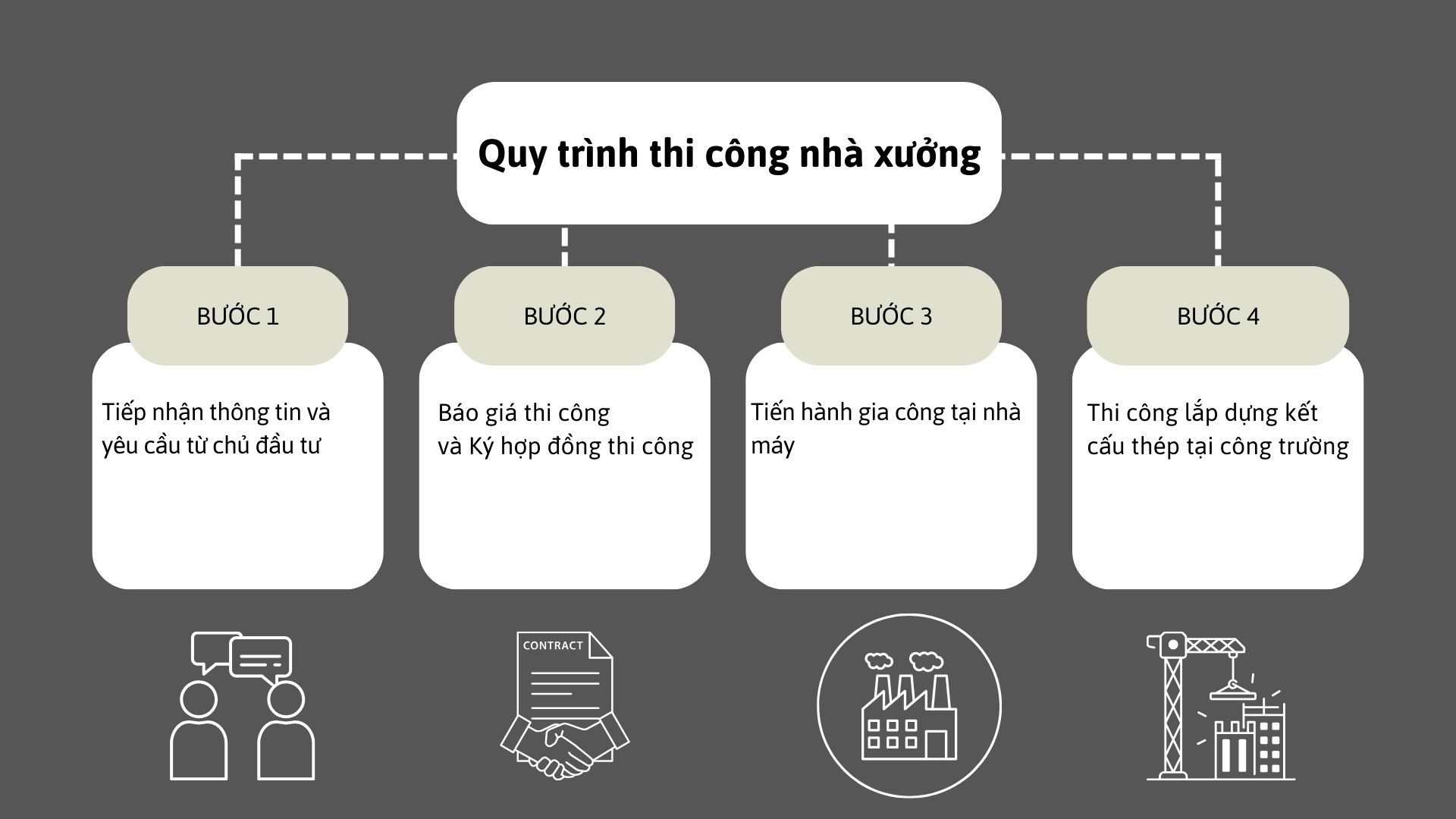 Quy trình thi công nhà xưởng tại Đồng Nai