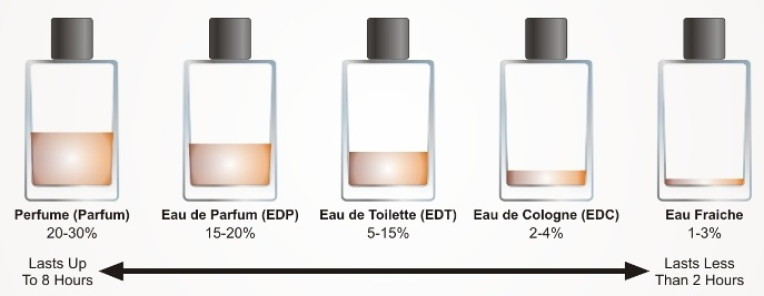 SỰ KHÁC BIỆT GIỮA NƯỚC HOA EDT, EDP VÀ PARFUM