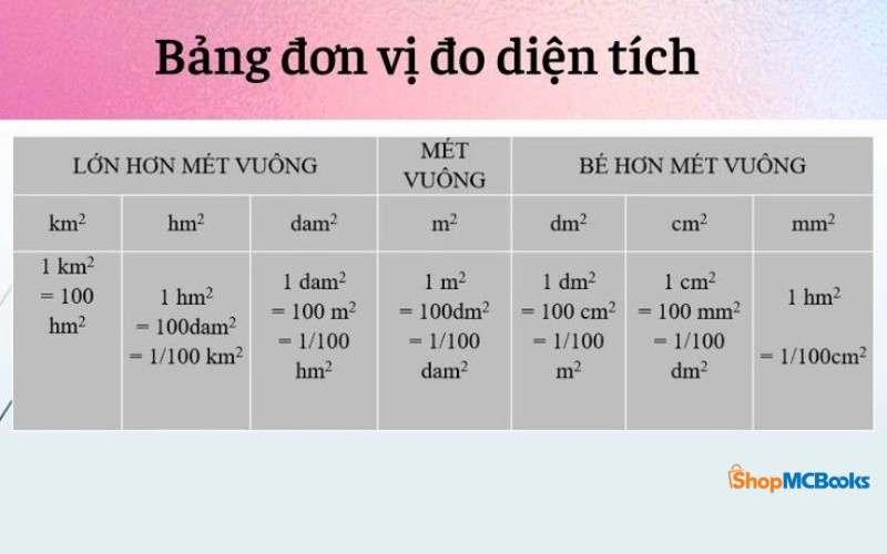 Tại Sao Cần Hiểu Về Đơn Vị Đo Diện Tích
