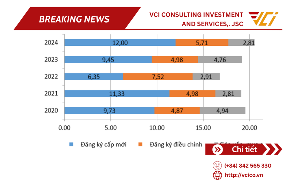[VCI NEWS] HƠN 20 TỶ USD ĐỔ VÀO VIỆT NAM - FDI TIẾP TỤC TĂNG TRƯỞNG MẠNH