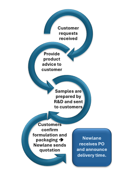 Ordering Process – Newlane Cosmetics