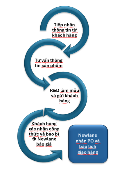Quy Trình Đặt Hàng – Newlane Cosmetics
