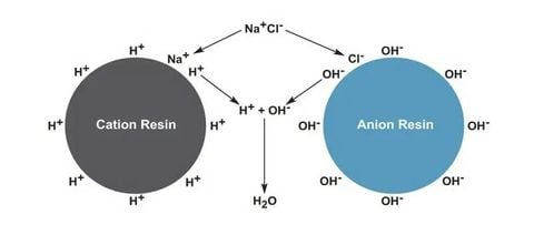 阳离子颗粒有效回收说明