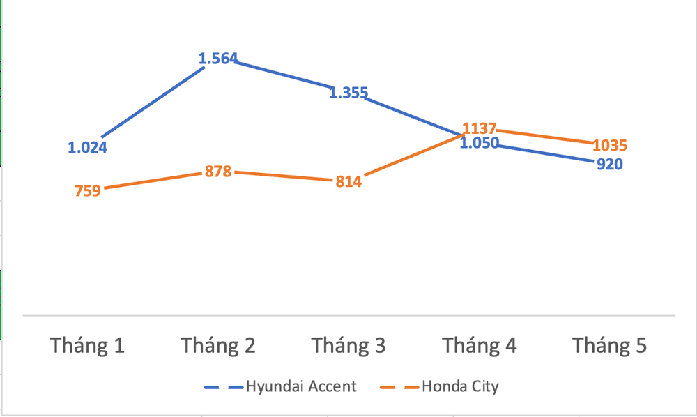 Hyundai Accent Mất Dần Sức Hút Trong Phân Khúc Sedan Hạng B