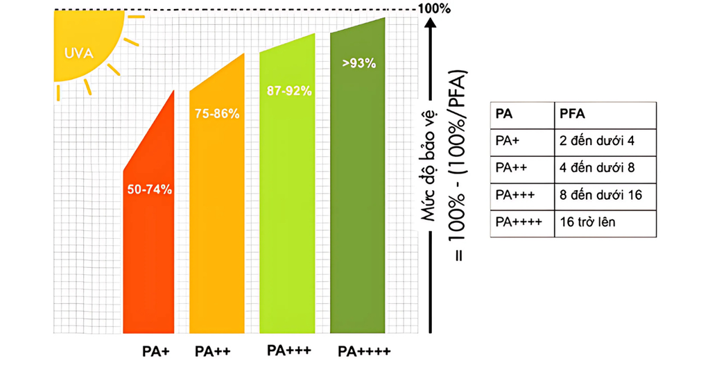 Chỉ số PA&nbsp;có trong sản phẩm sữa chống nắng dưỡng da kiềm dầu bảo vệ hoàn hảo ANESSA SPF50+ PA++++