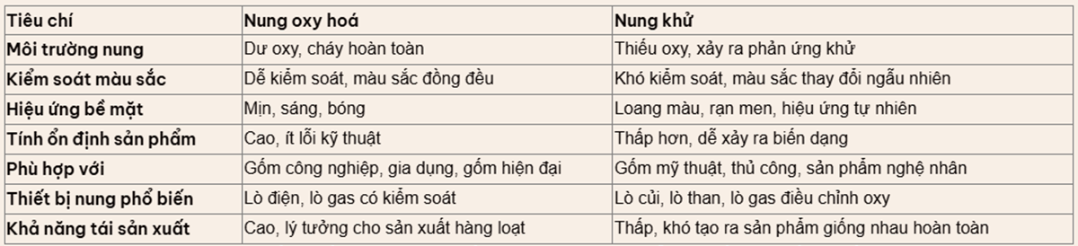 So sánh nung khử và nung oxy hoá gốm sứ