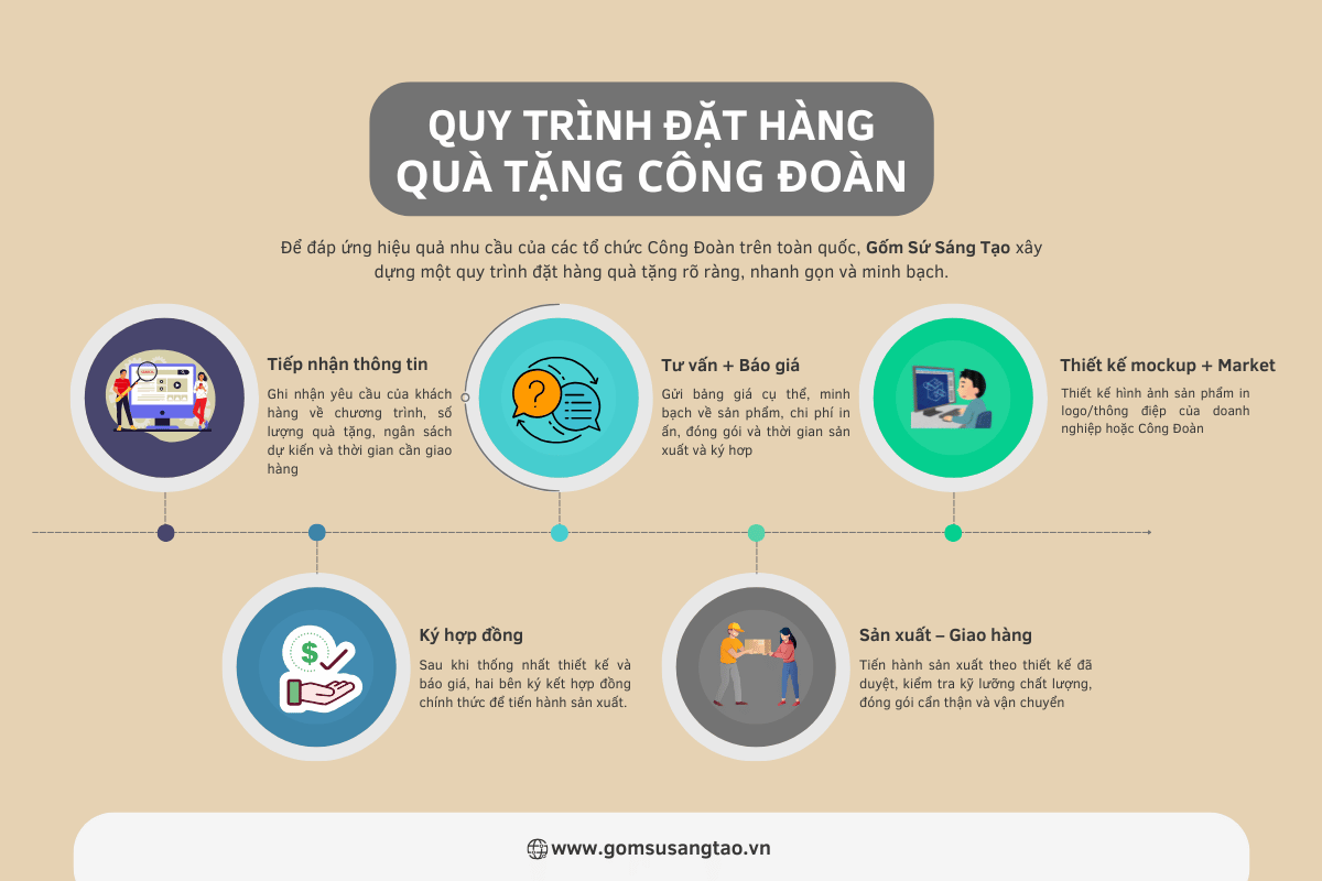 Quy trình đặt hàng quà tặng Công đoàn tại Gốm Sứ Sáng Tạo