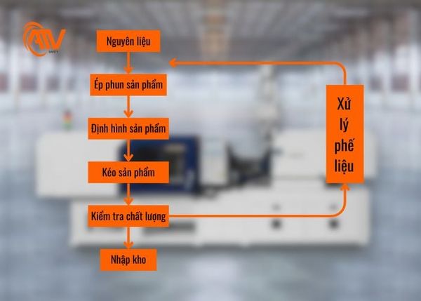 Nguyên lý hoạt động của công nghệ ép phun