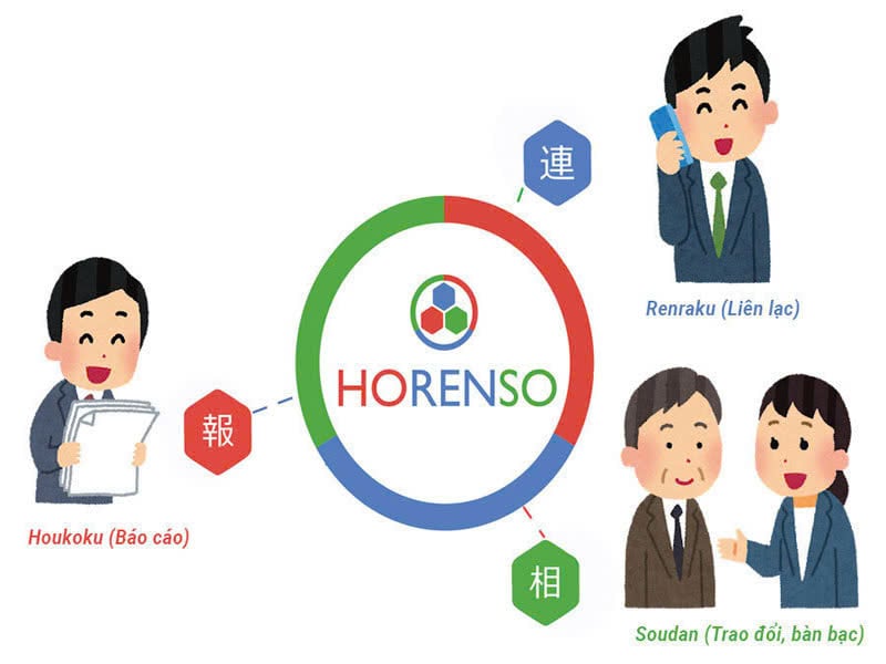 Horenso là gì? Nguyên tắc và cách ứng dụng hiệu quả (tận dụng Infographic 5 Task đã thiết kế)