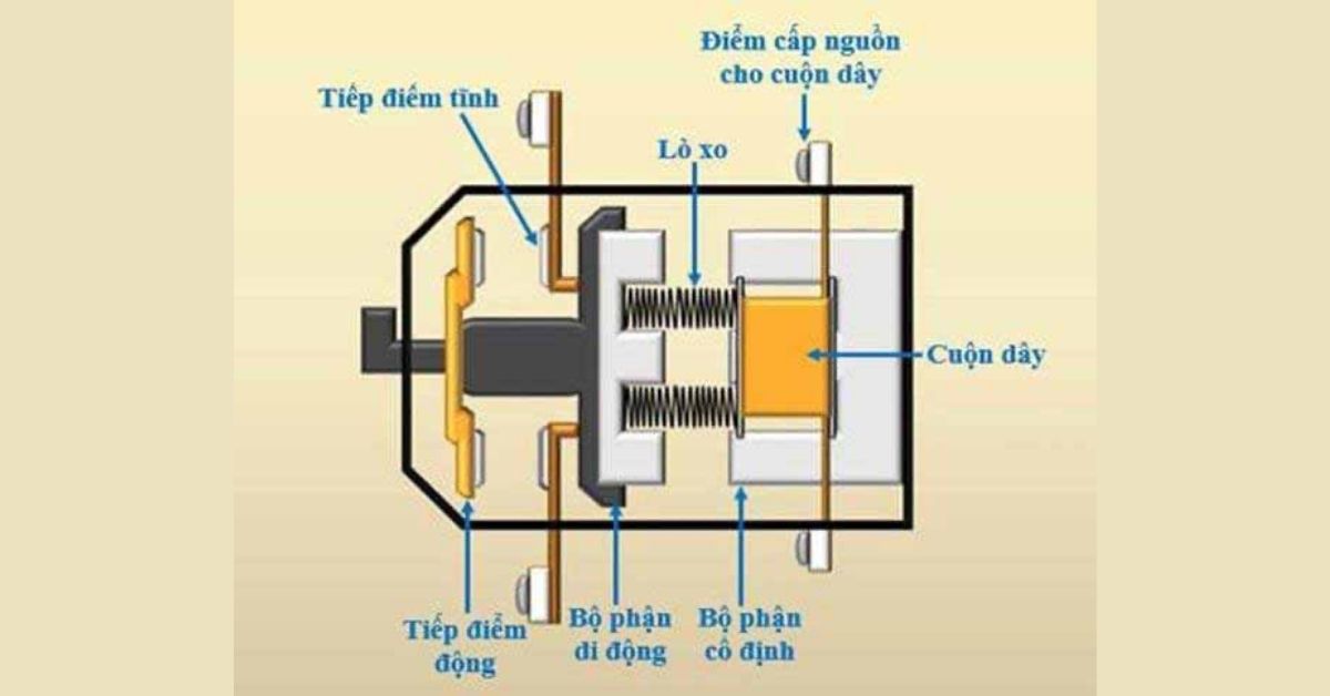 thietbidienvinhquang.com - Cấu tạo công tắc tơ 3 pha
