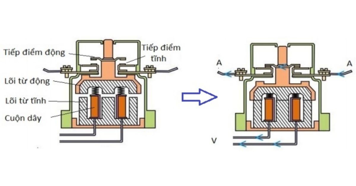 thietbidienvinhquang.com - Nguyên lý hoạt động của công tắc tơ 3 pha