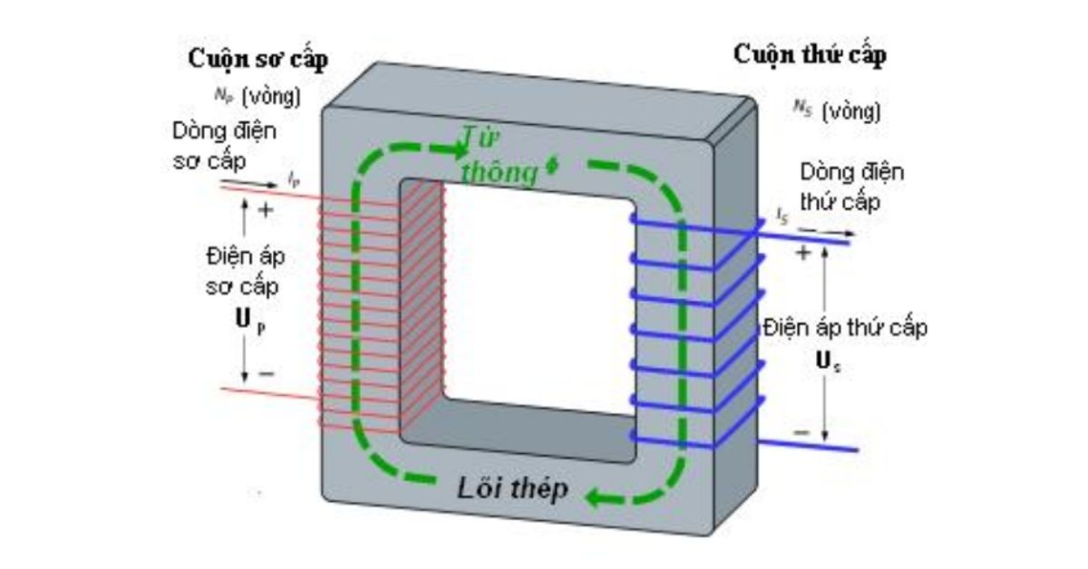 thietbidienvinhquang.com - Cách làm giảm tác hại của dòng điện Fuco