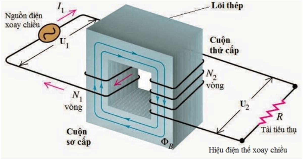 thietbidienvinhquang.com - Máy biến thế là gì?