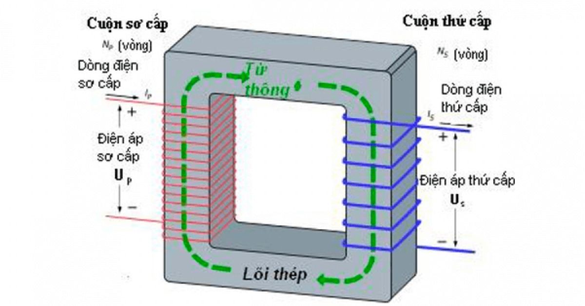 thietbidienvinhquang.com - Nguyên lý hoạt động của máy biến thế
