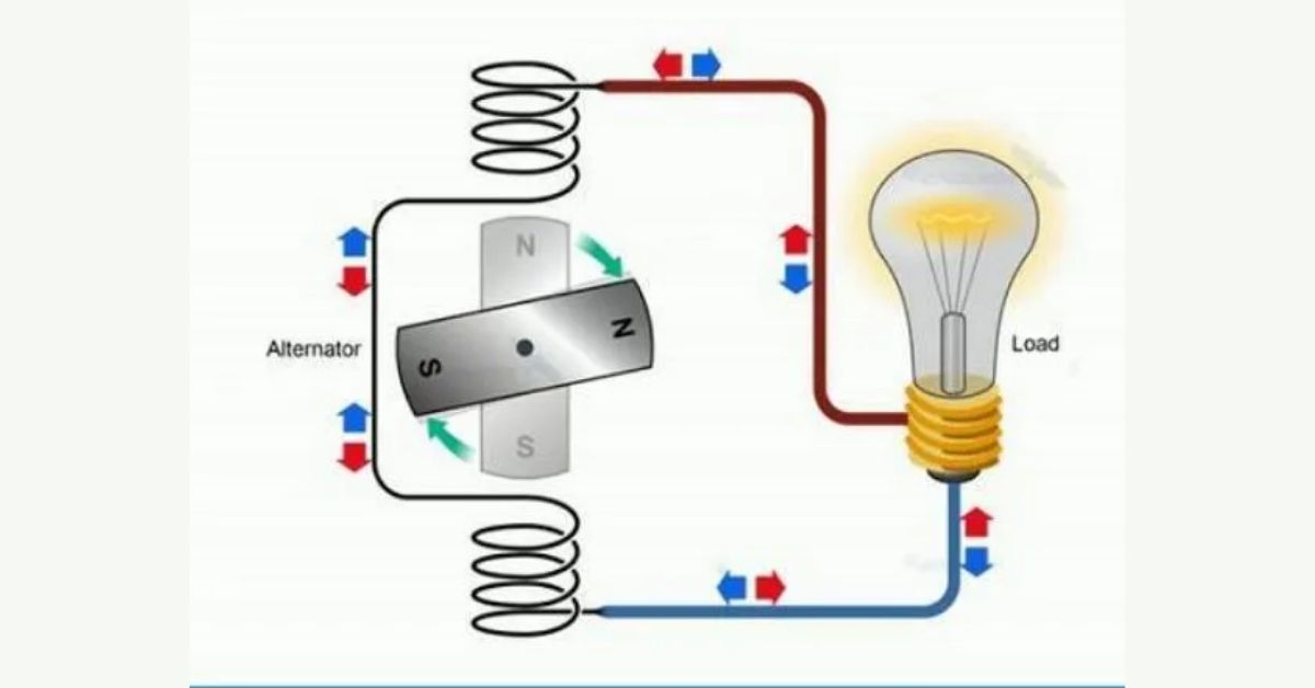 thietbidienvinhquang.com - Nguồn điện xoay chiều là gì?