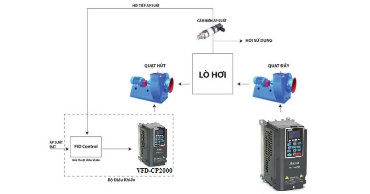 thietbidienvinhquang.com - Ứng dụng của biến tần