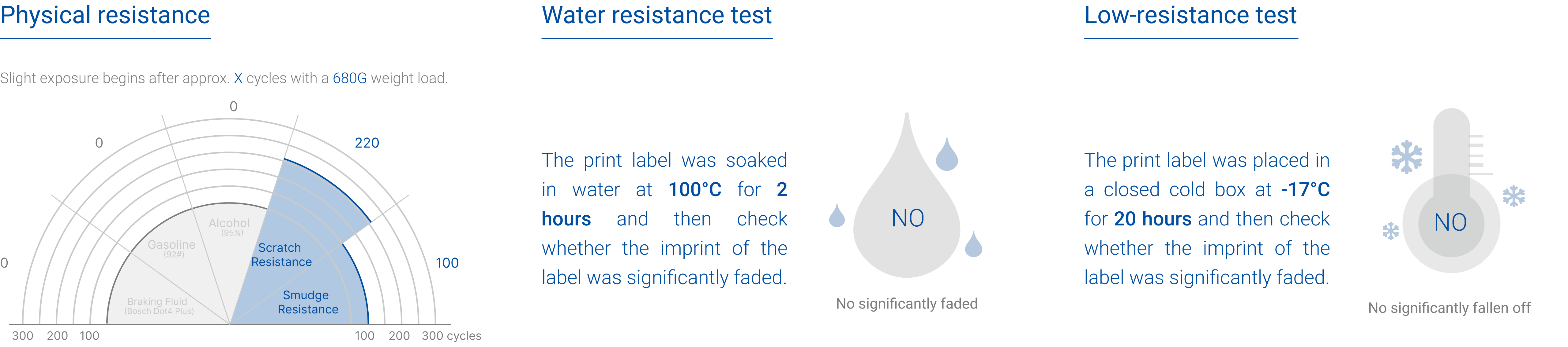 Test durability