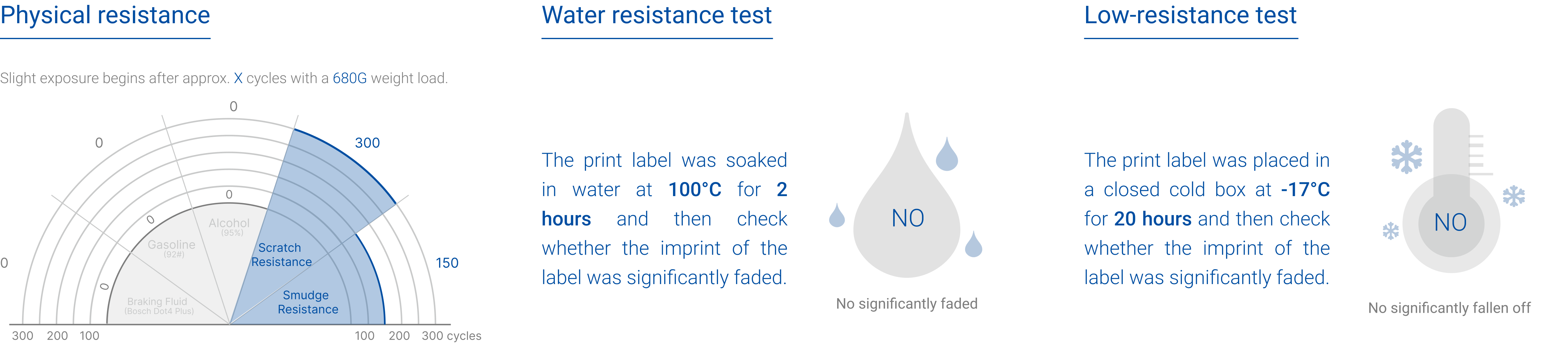 Test durability