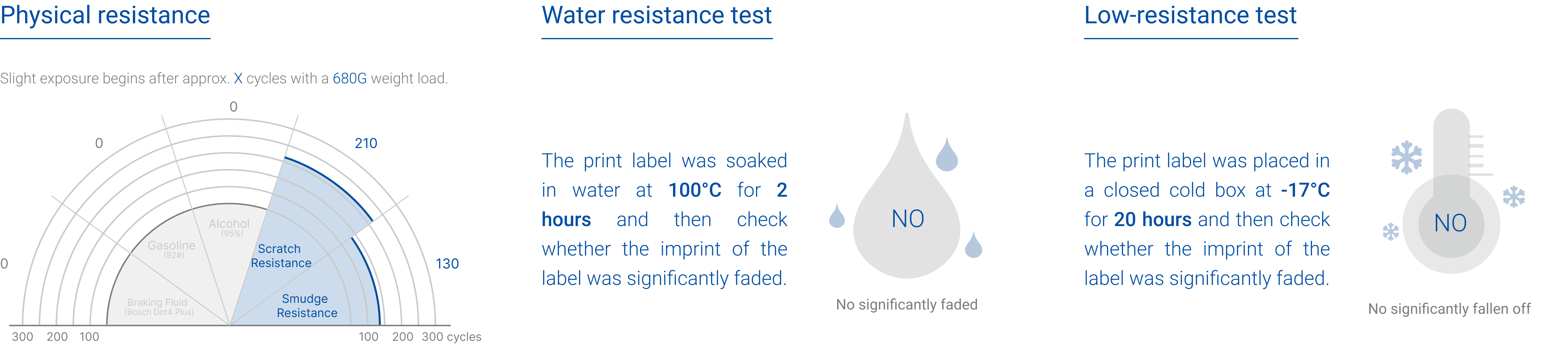 Test durability