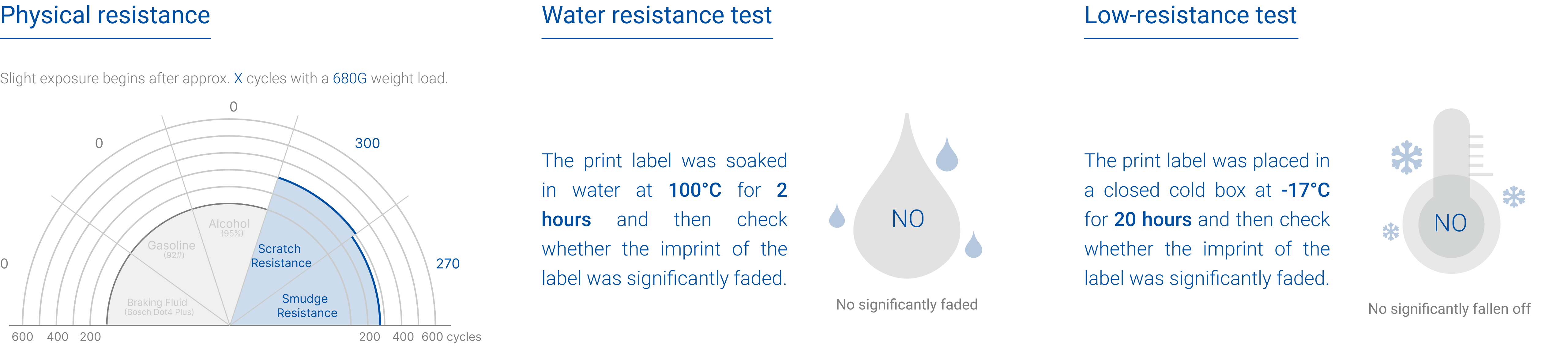 Test durability