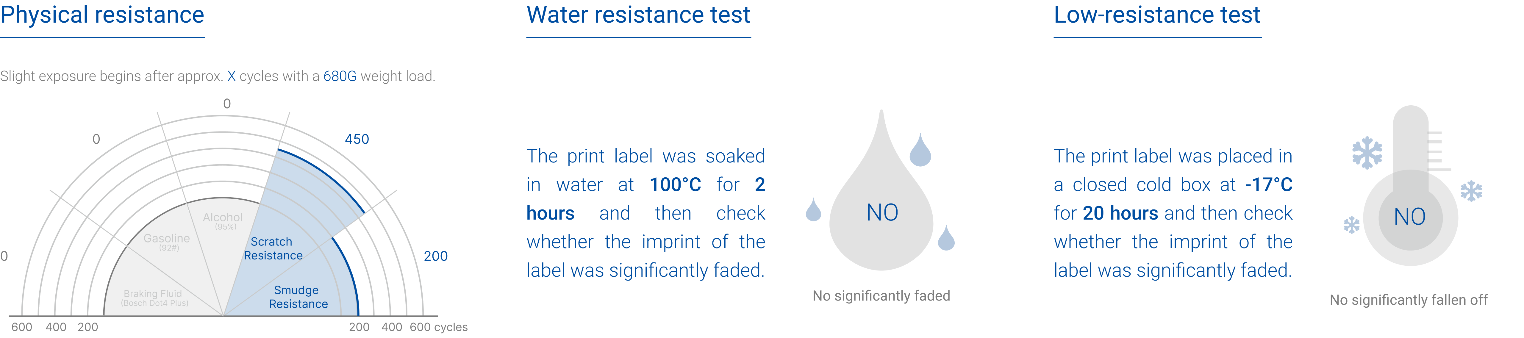 Test durability