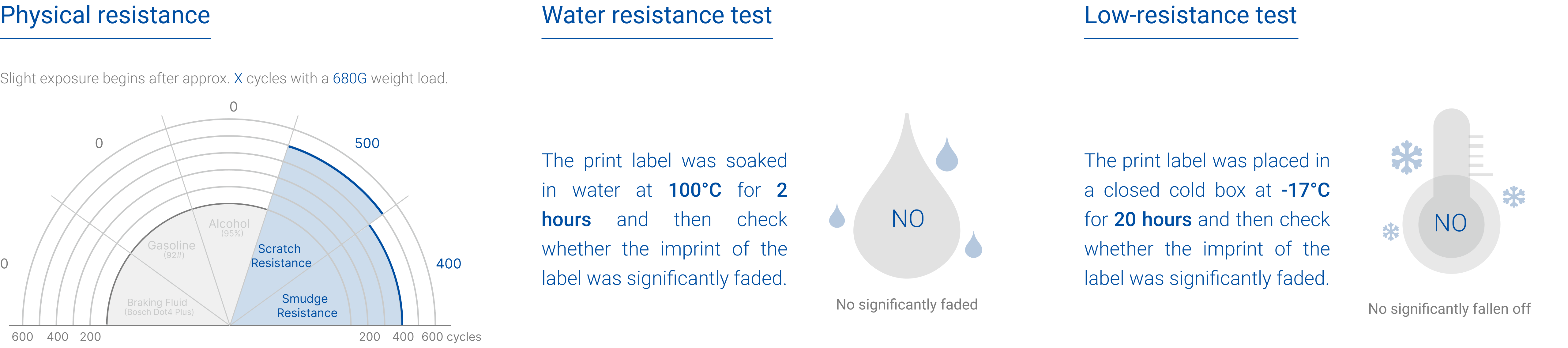 Test durability