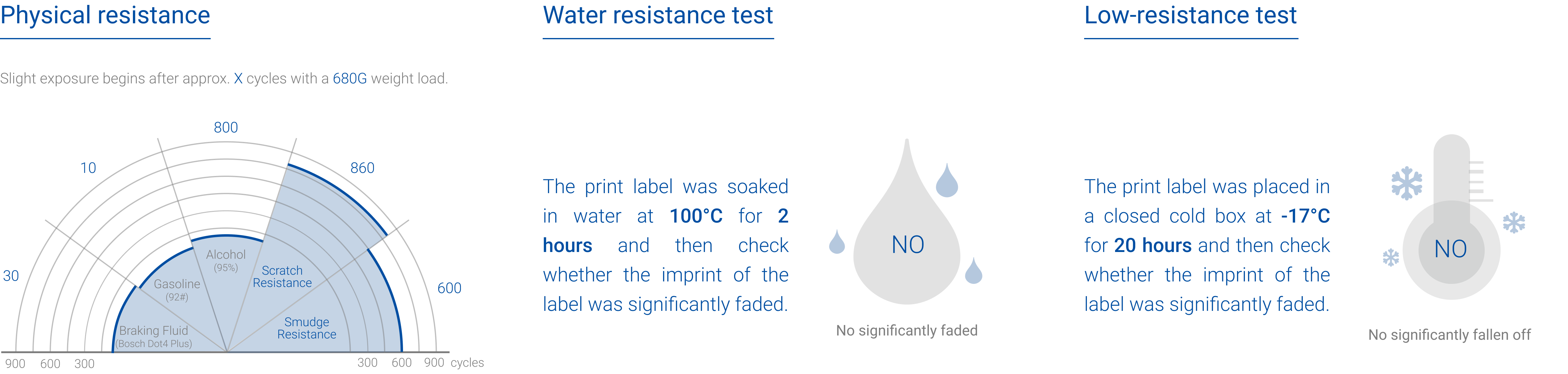 Test durability