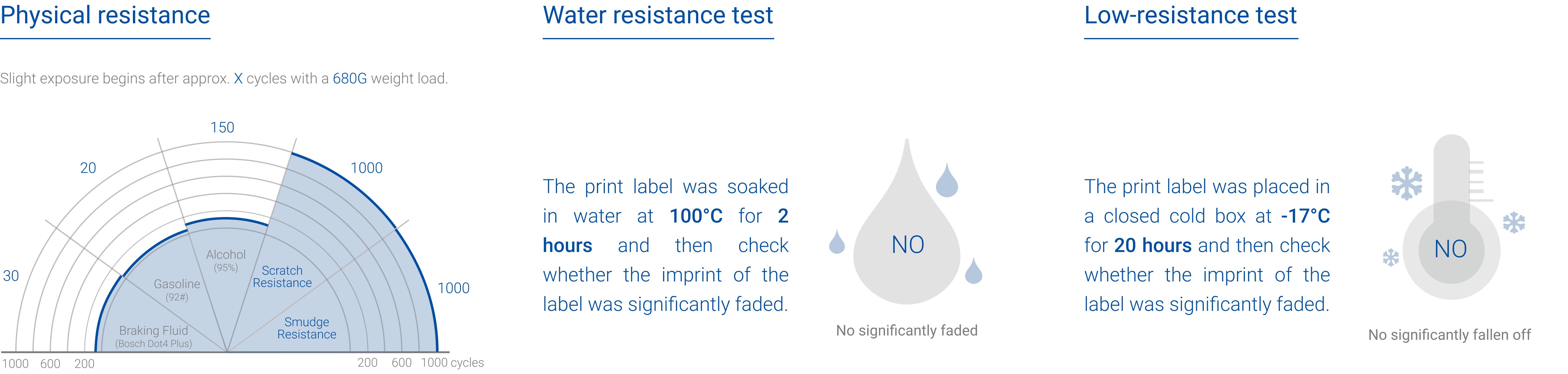 Test durability