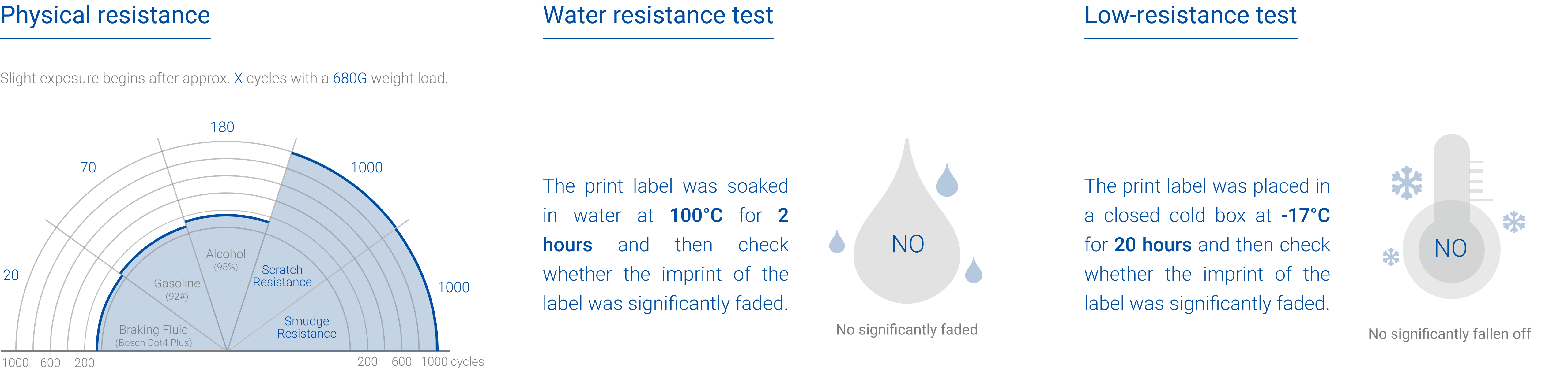 Test durability