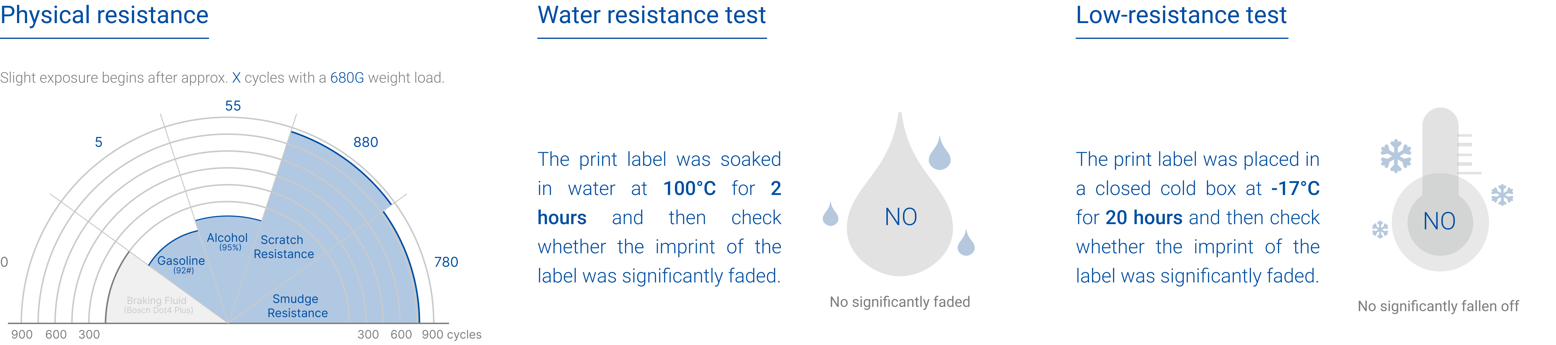 Test durability