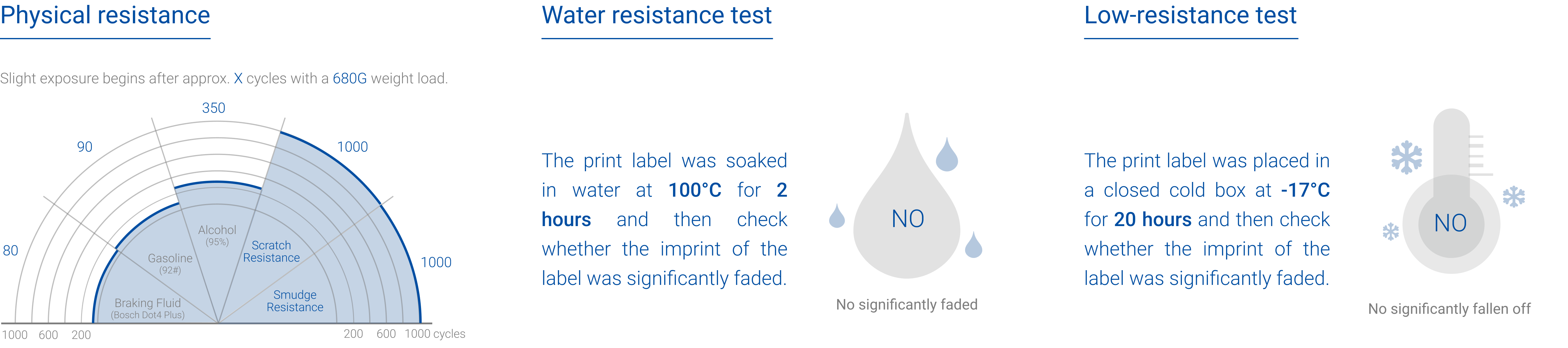 Test durability