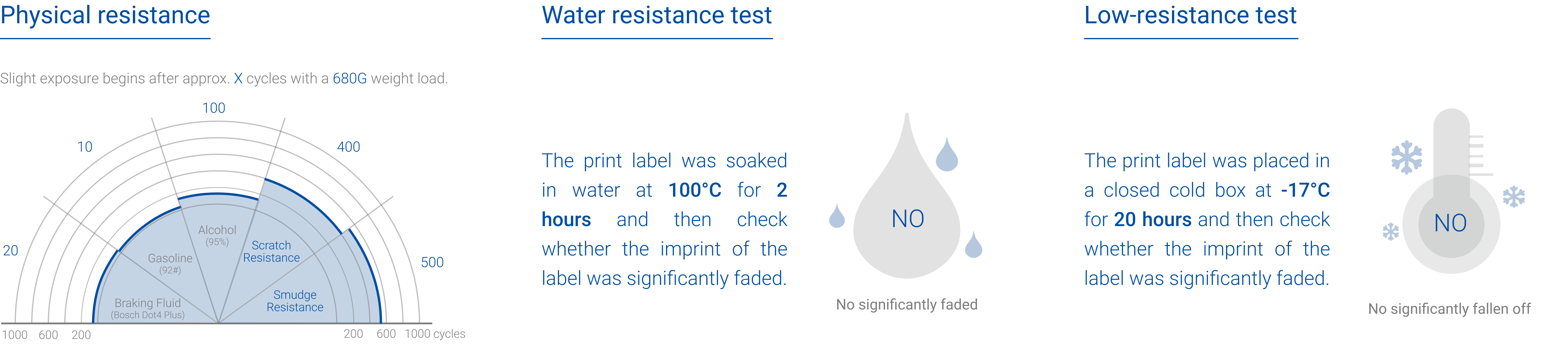Test durability
