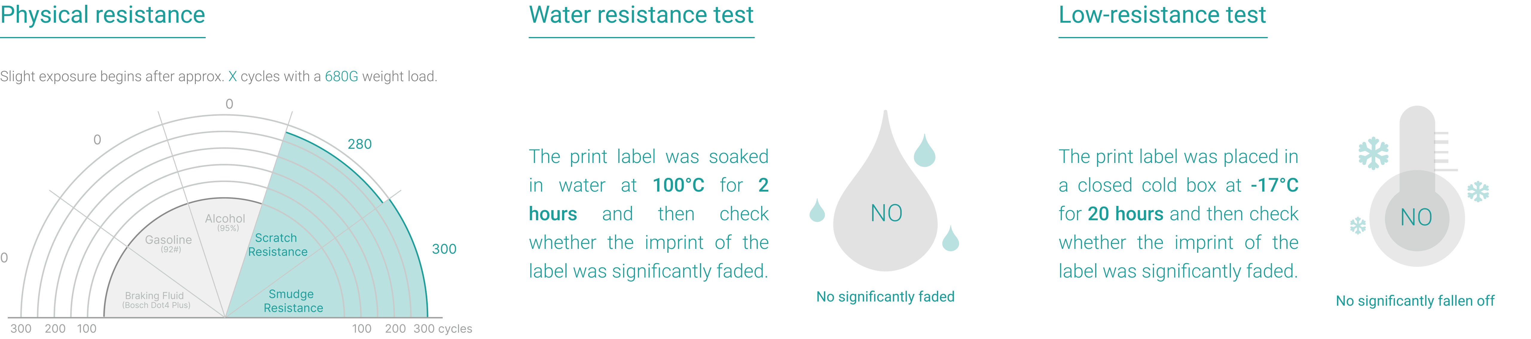 Test durability