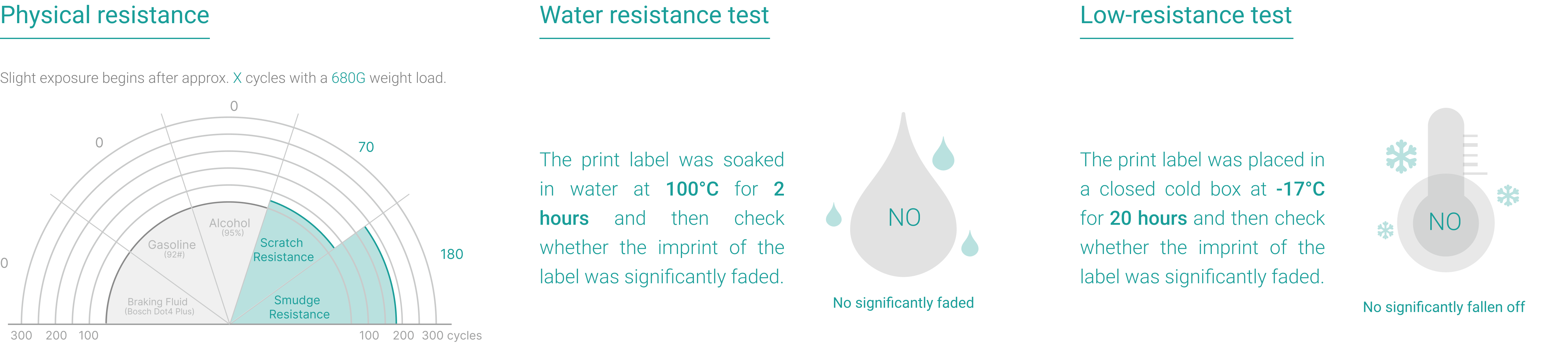 Test durability