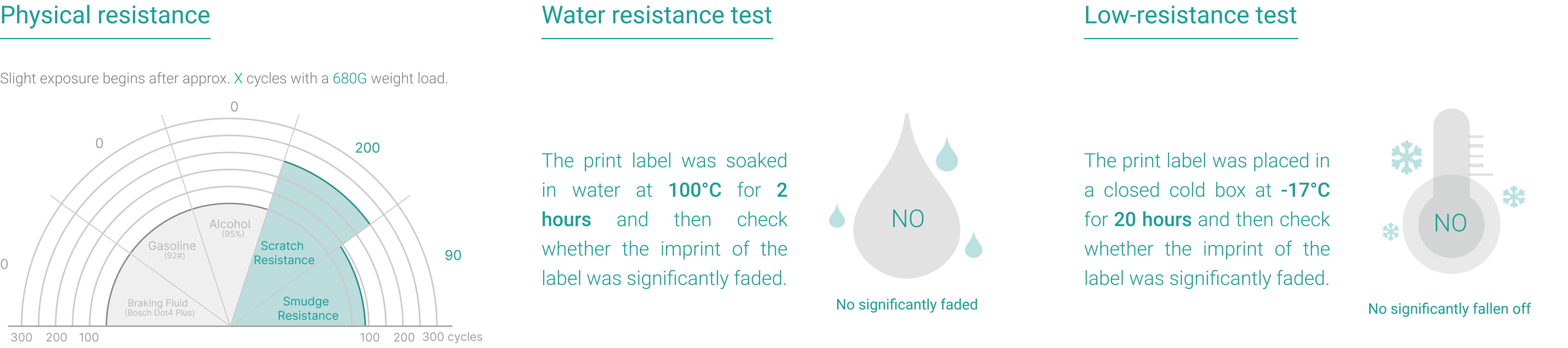 Test durability