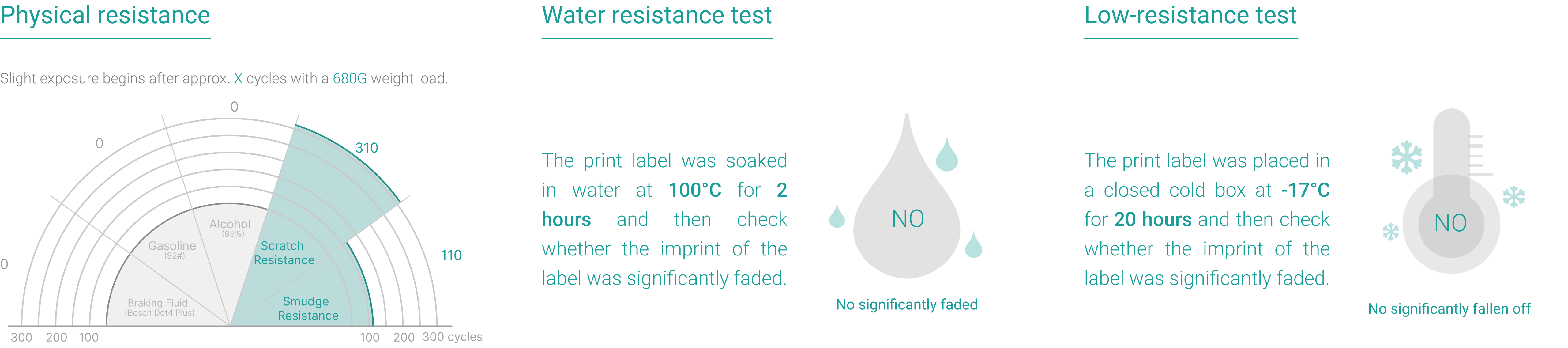 Test durability