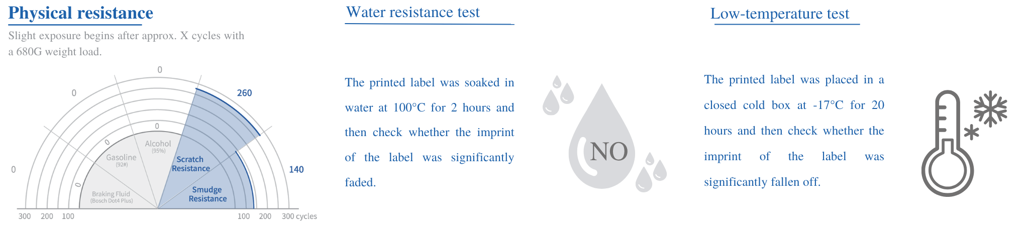 Test durability