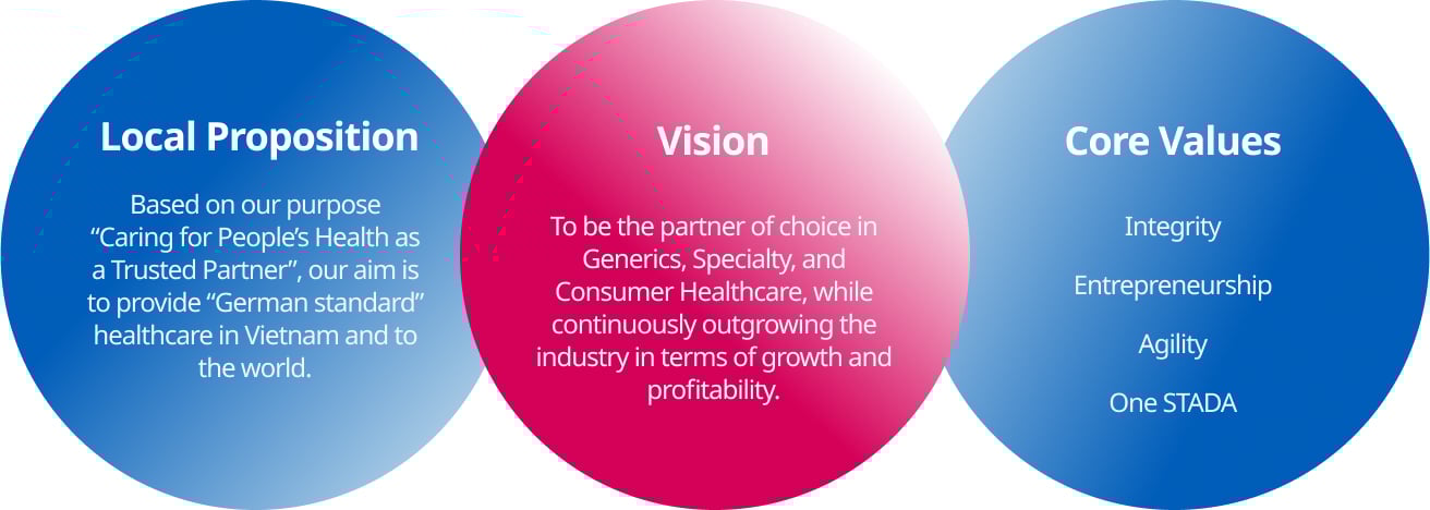 Our Global Purpose: Caring for People's Health as a Trusted Partner