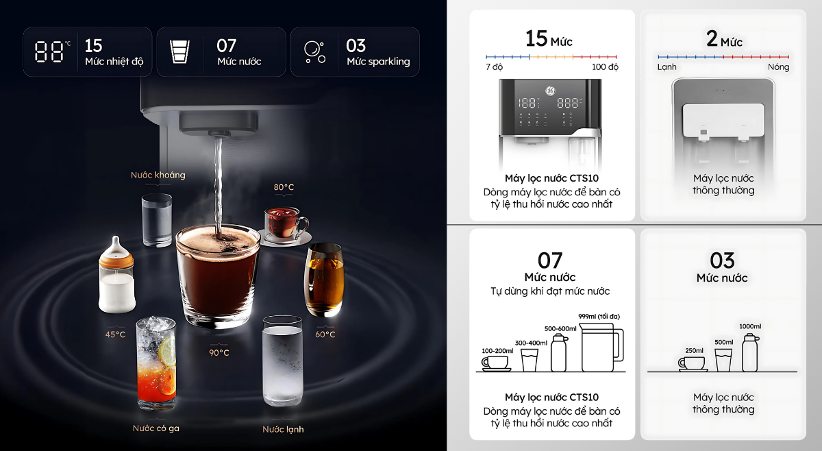 Máy lọc nước để bàn GE CTS10 đáp ứng đa dạng mọi nhu cầu pha chế tiện lợi