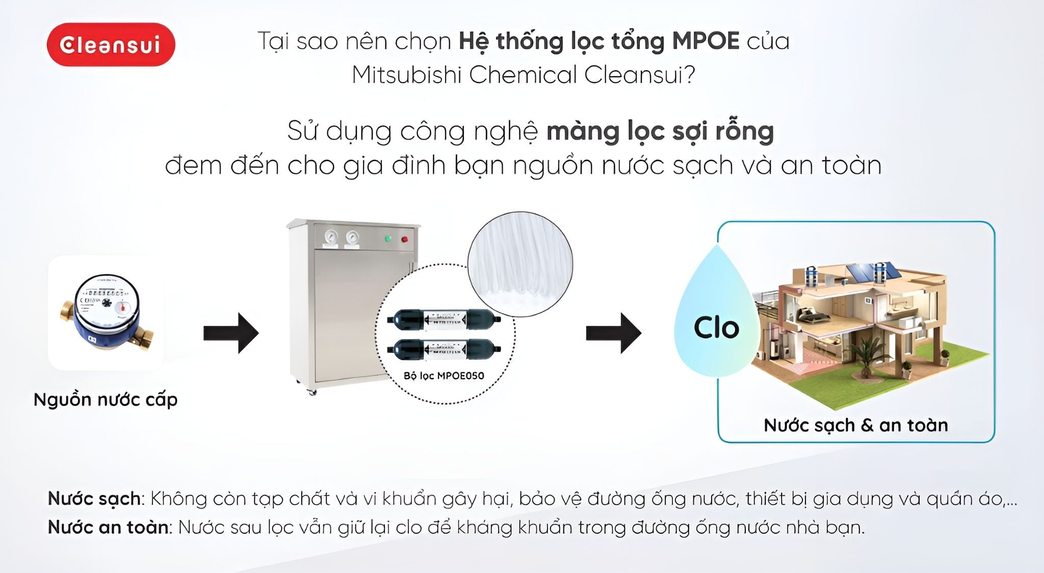 Mitsubishi Cleansui MPOE-S với bộ lọc kép tích hợp công nghệ sợi rỗng