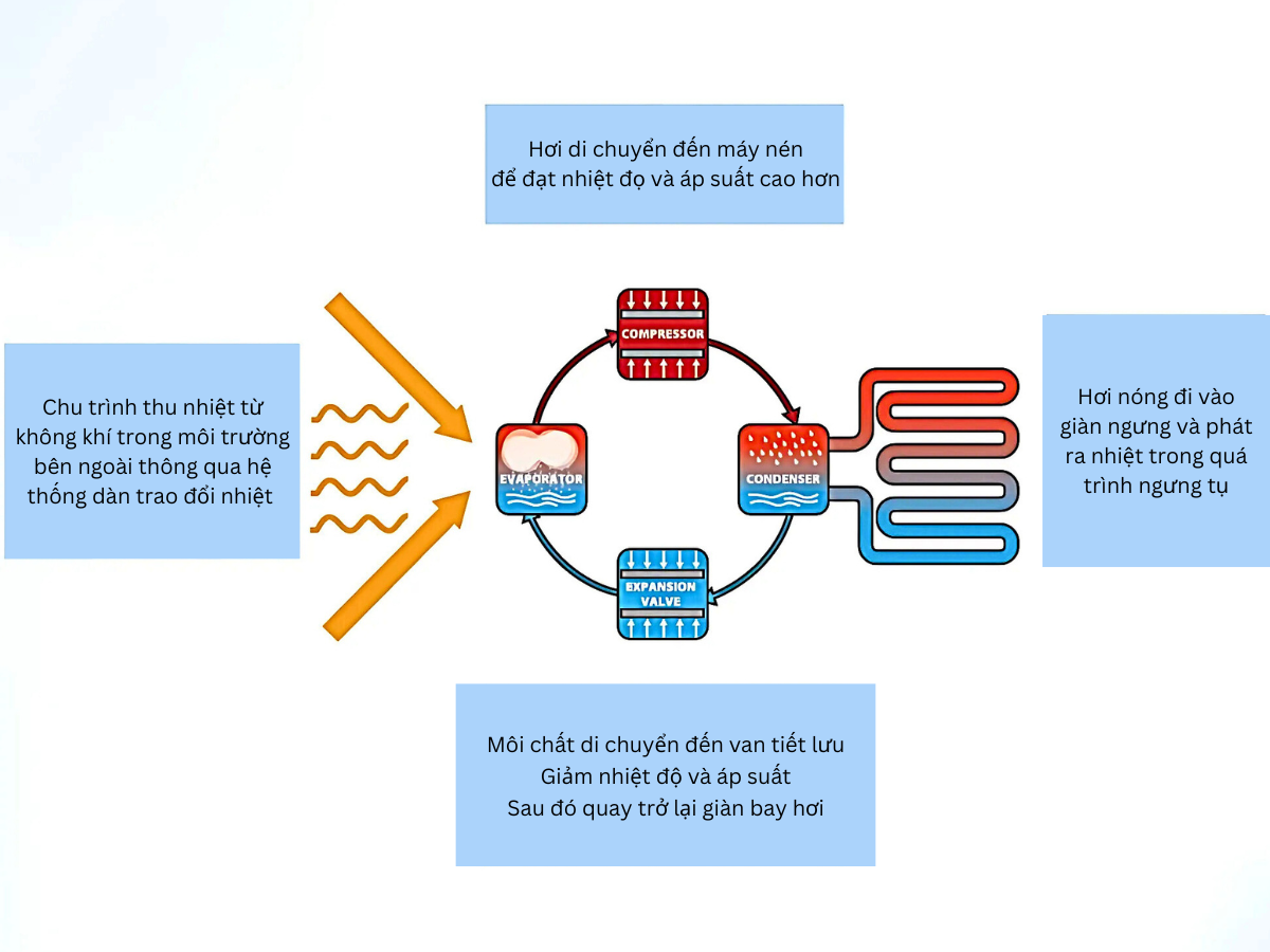 Nguyên lý hoạt động của máy bơm nhiệt AO Smith